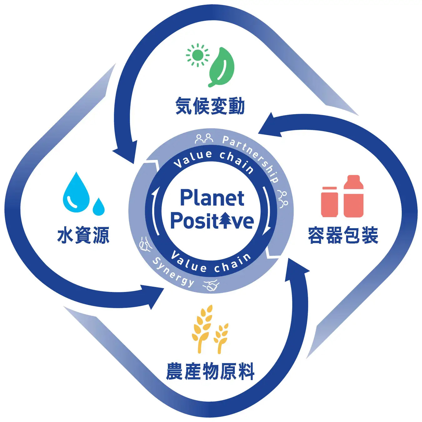 Planet Positive 気候変動 容器包装 農産物原料 水資源